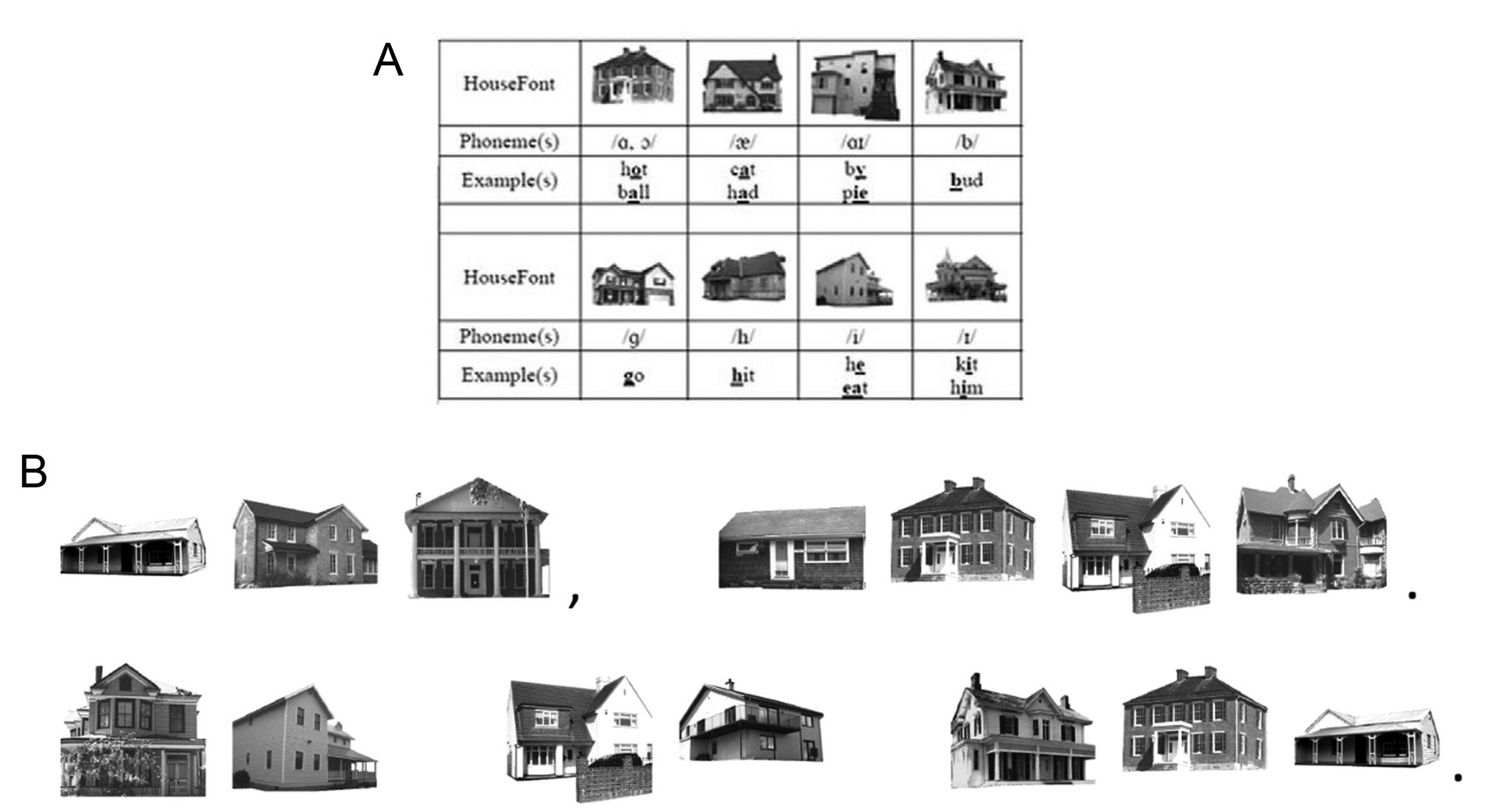 Figure 1.  Examples of grapheme-to-phenome mappings and sample text in HouseFont. (A) (B) An example of part of a story printed in HouseFont. It reads, “Look, Father. See the ball.” (Adapted from Figure 1 and Figure 2 in Martin et al., 2019.) 