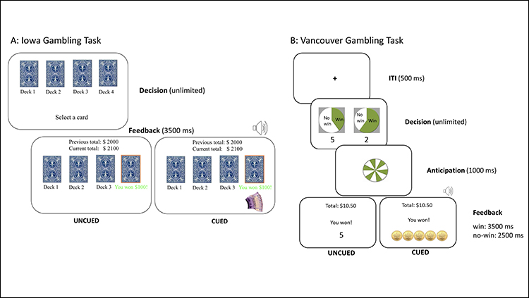 The intense audiovisual feedback from slot machines can directly influence a player's decisions, suggests a laboratory study of more than 100 healthy adults.