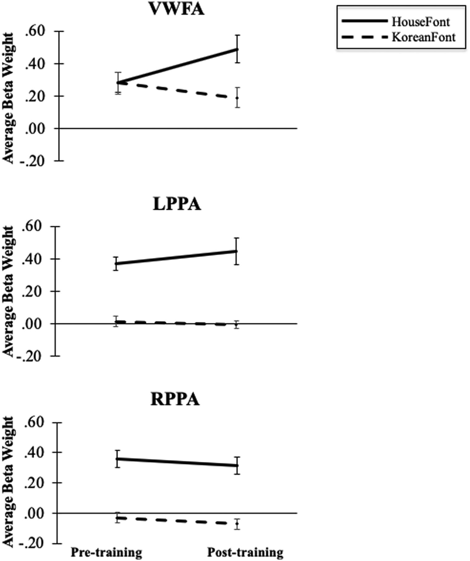 Figure 2. Pre- and post-training brain responses to HouseFont and KoreanFont. The VWFA showed no main effect for session or orthography, but there was a significant interaction of session and orthography. The left and right PPA (LPPA and RPPA) showed the expected significant main effect of orthography, no main effect of training, and no significant interaction between session and orthography. Data represent average estimated brain response and the standard error. (Adapted from Figure 4 in Martin et al., 2019.) 